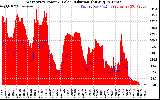 Solar PV/Inverter Performance West Array Power Output & Solar Radiation