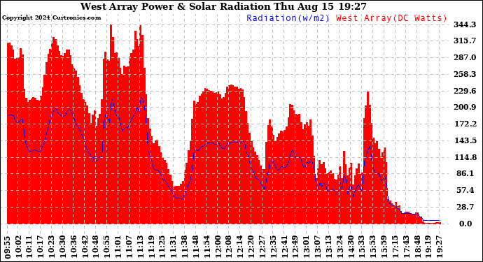 Solar PV/Inverter Performance West Array Power Output & Solar Radiation