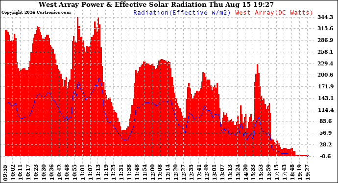 Solar PV/Inverter Performance West Array Power Output & Effective Solar Radiation