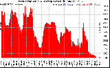 Solar PV/Inverter Performance West Array Actual & Average Power Output