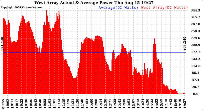 Solar PV/Inverter Performance West Array Actual & Average Power Output