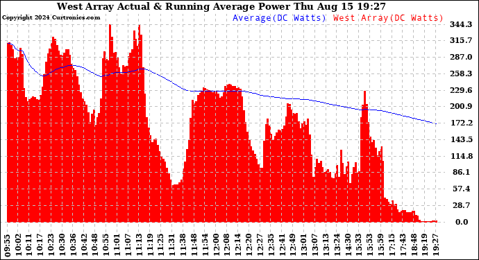 Solar PV/Inverter Performance West Array Actual & Running Average Power Output