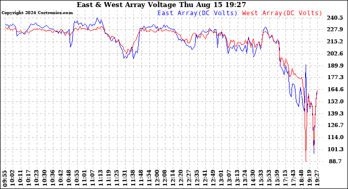 Solar PV/Inverter Performance Photovoltaic Panel Voltage Output