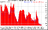 Solar PV/Inverter Performance East Array Power Output & Solar Radiation