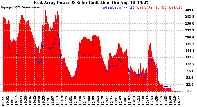 Solar PV/Inverter Performance East Array Power Output & Solar Radiation