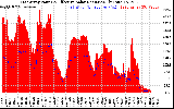 Solar PV/Inverter Performance East Array Power Output & Effective Solar Radiation