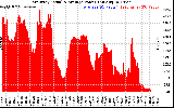 Solar PV/Inverter Performance East Array Actual & Average Power Output