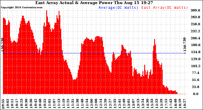 Solar PV/Inverter Performance East Array Actual & Average Power Output