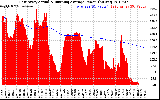 Solar PV/Inverter Performance East Array Actual & Running Average Power Output