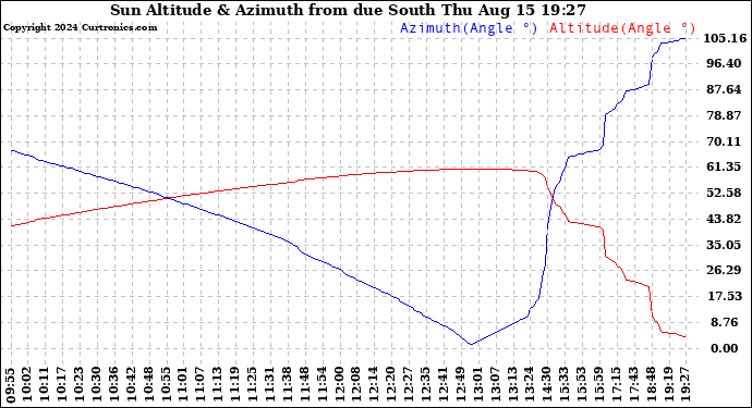 Solar PV/Inverter Performance Sun Altitude Angle & Azimuth Angle