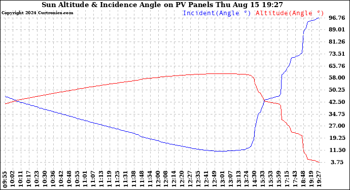 Solar PV/Inverter Performance Sun Altitude Angle & Sun Incidence Angle on PV Panels