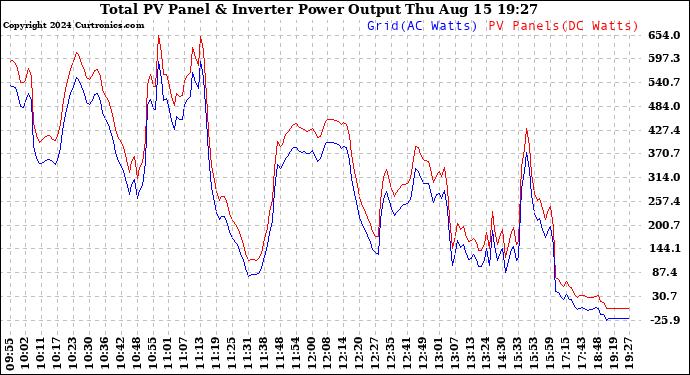 Solar PV/Inverter Performance PV Panel Power Output & Inverter Power Output