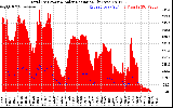 Solar PV/Inverter Performance Total PV Panel Power Output & Solar Radiation