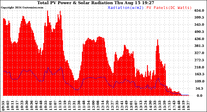 Solar PV/Inverter Performance Total PV Panel Power Output & Solar Radiation