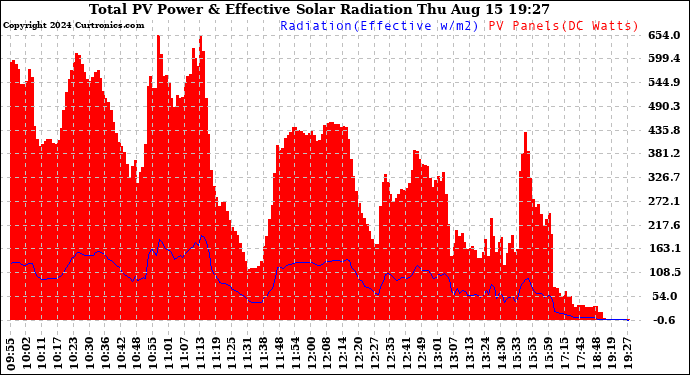 Solar PV/Inverter Performance Total PV Panel Power Output & Effective Solar Radiation