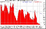 Solar PV/Inverter Performance Total PV Panel & Running Average Power Output