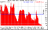 Solar PV/Inverter Performance Total PV Panel Power Output