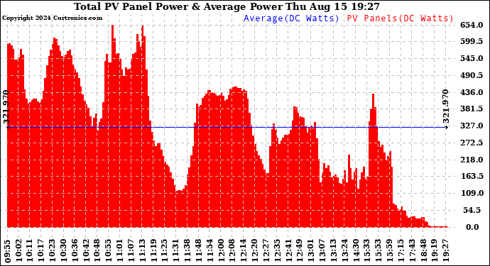 Solar PV/Inverter Performance Total PV Panel Power Output