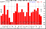 Solar PV/Inverter Performance Weekly Solar Energy Production