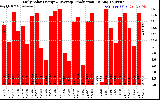 Solar PV/Inverter Performance Daily Solar Energy Production