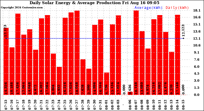 Solar PV/Inverter Performance Daily Solar Energy Production