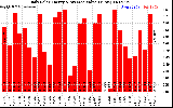 Solar PV/Inverter Performance Daily Solar Energy Production Value