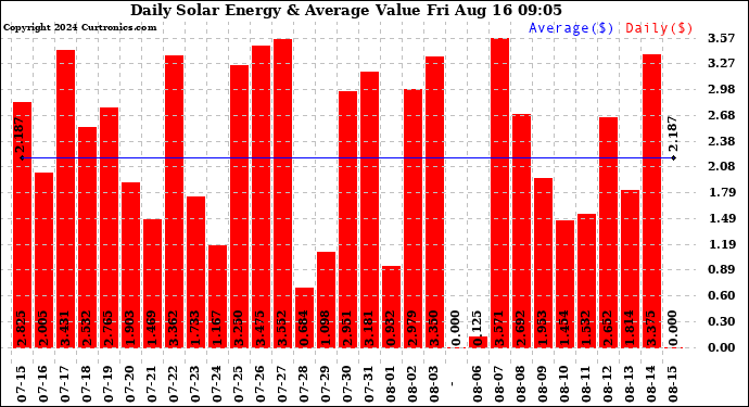 Solar PV/Inverter Performance Daily Solar Energy Production Value