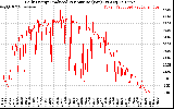 Solar PV/Inverter Performance Daily Energy Production Per Minute