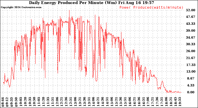 Solar PV/Inverter Performance Daily Energy Production Per Minute