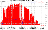 Solar PV/Inverter Performance Grid Power & Solar Radiation