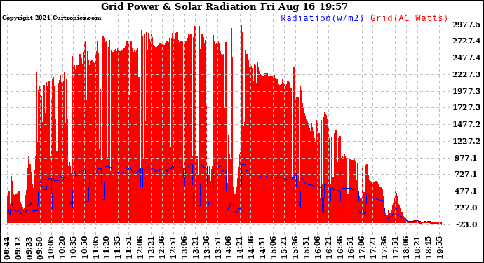 Solar PV/Inverter Performance Grid Power & Solar Radiation