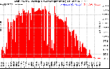 Solar PV/Inverter Performance Inverter Power Output