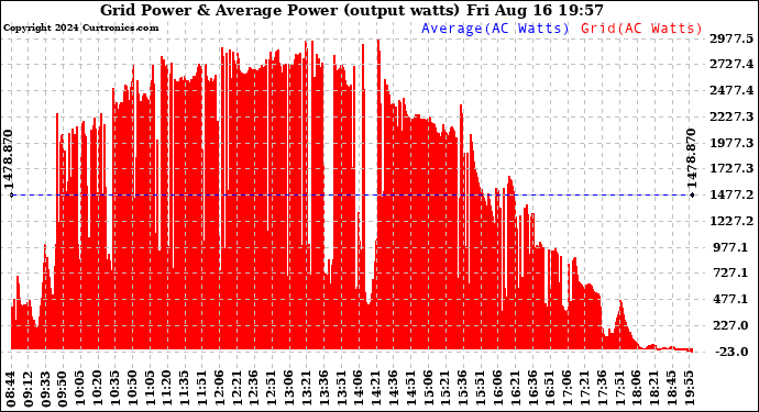 Solar PV/Inverter Performance Inverter Power Output