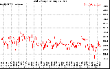 Solar PV/Inverter Performance Grid Voltage