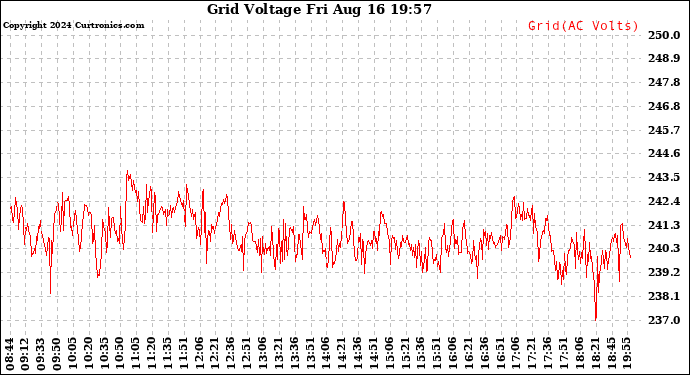 Solar PV/Inverter Performance Grid Voltage