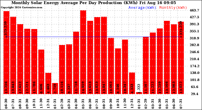 Solar PV/Inverter Performance Monthly Solar Energy Production Average Per Day (KWh)