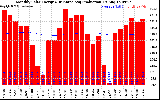 Solar PV/Inverter Performance Monthly Solar Energy Production Running Average