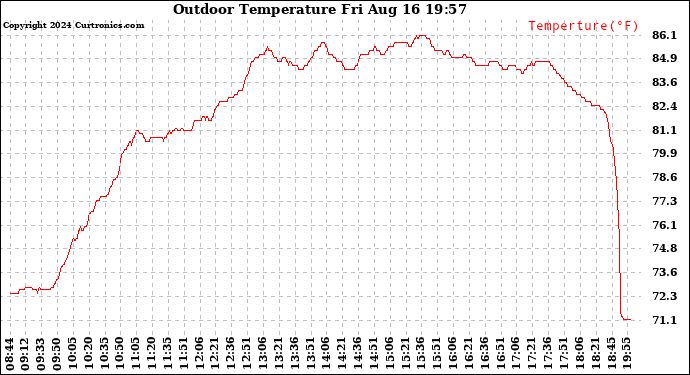 Solar PV/Inverter Performance Outdoor Temperature