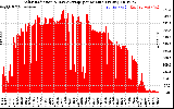 Solar PV/Inverter Performance Solar Radiation & Day Average per Minute