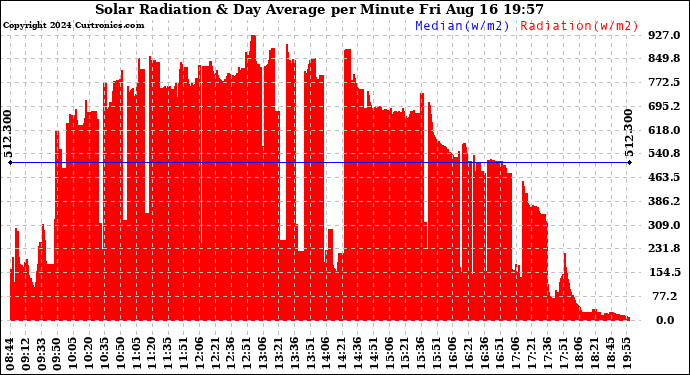 Solar PV/Inverter Performance Solar Radiation & Day Average per Minute