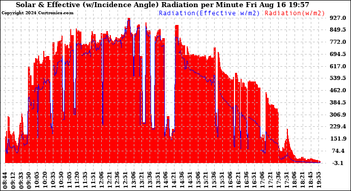 Solar PV/Inverter Performance Solar Radiation & Effective Solar Radiation per Minute