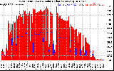 Solar PV/Inverter Performance West Array Power Output & Solar Radiation