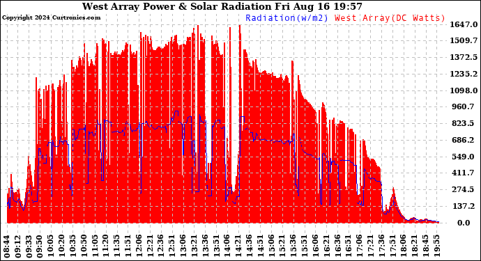 Solar PV/Inverter Performance West Array Power Output & Solar Radiation