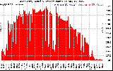 Solar PV/Inverter Performance West Array Actual & Average Power Output