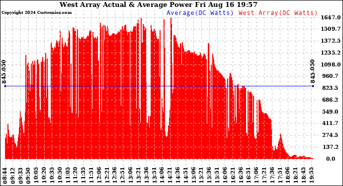 Solar PV/Inverter Performance West Array Actual & Average Power Output