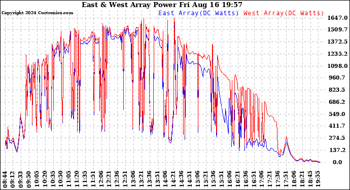 Solar PV/Inverter Performance Photovoltaic Panel Power Output