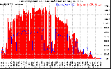 Solar PV/Inverter Performance East Array Power Output & Solar Radiation