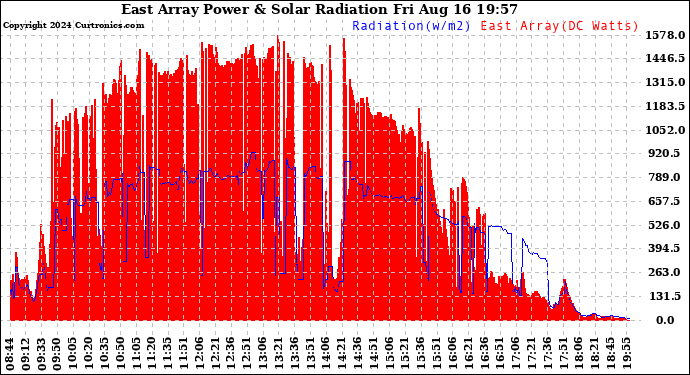 Solar PV/Inverter Performance East Array Power Output & Solar Radiation