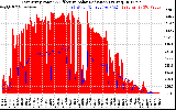 Solar PV/Inverter Performance East Array Power Output & Effective Solar Radiation