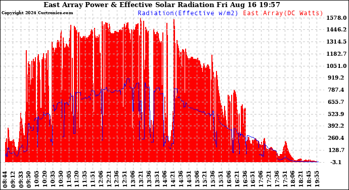 Solar PV/Inverter Performance East Array Power Output & Effective Solar Radiation